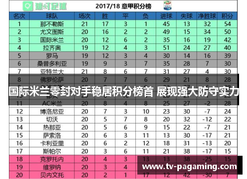 国际米兰零封对手稳居积分榜首 展现强大防守实力 国际米兰零封对手稳居积分榜首 展现强大防守实力